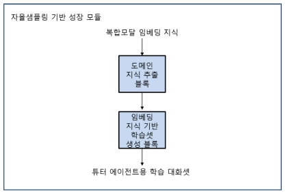 자율샘플링 기반 성장 블록 구성도