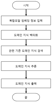 도메인 지식 추출 블록 처리 흐름도