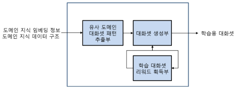 임베딩 지식 기반 학습셋 생성 블록도