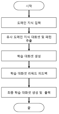 임베딩 지식 기반 학습셋 생성 블록 처리 흐름도