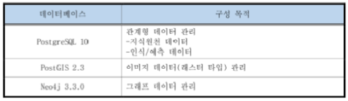 채택된 오픈소스 데이터베이스와 구성 목적