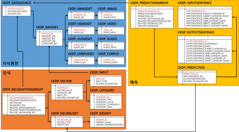 설계된 지식베이스용 테이블 관계도