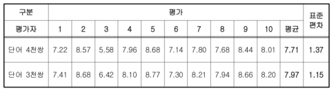 단어 의미 유사도 평가 결과