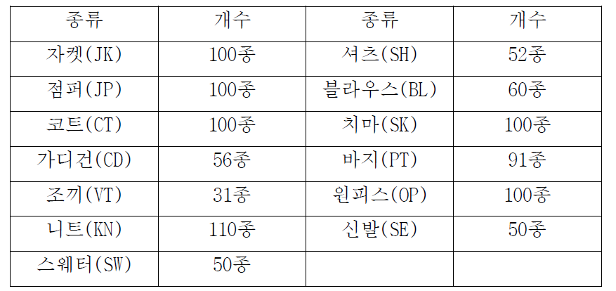 패션 아이템의 종류별 아이템 개수