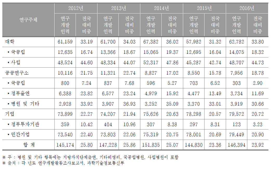 서울특별시 연구개발인력 현황(2016년) (단위 : 명, %)