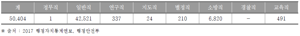 서울특별시 공무원 현황(2017년) (단위 : 명)