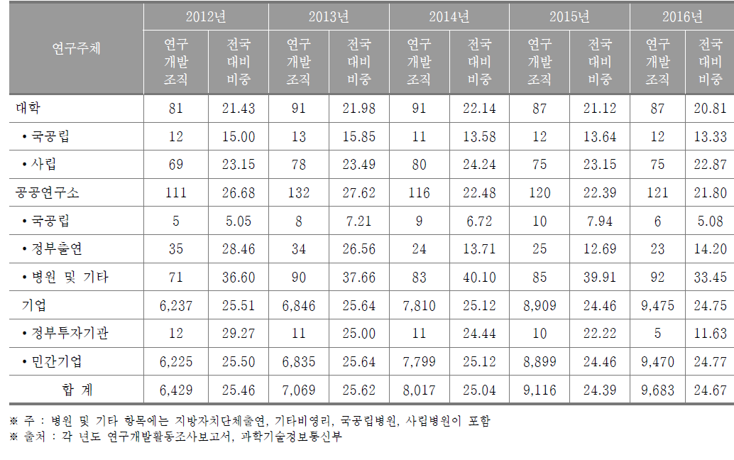 서울특별시 연구개발조직 현황(2016년) (단위 : 개, %)
