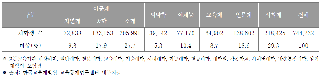 서울특별시 고등교육기관 계열별 재학생 수(2017년) (단위 : 명, %)
