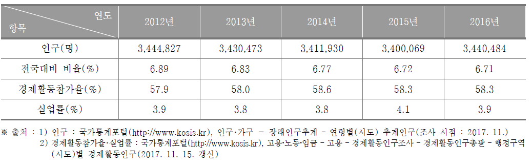 부산광역시의 인구현황(2012년~2016년)