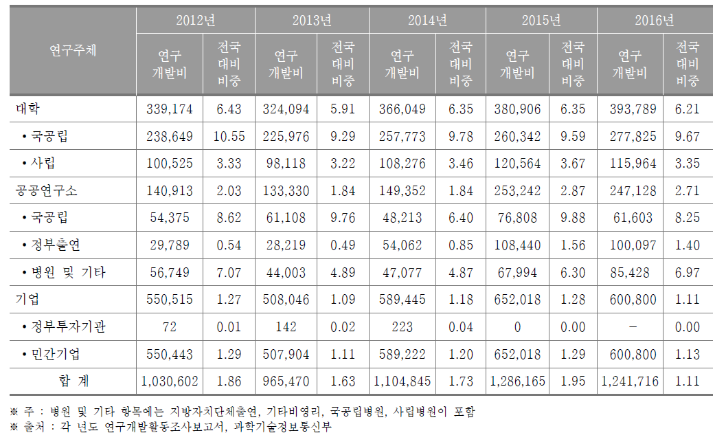 부산광역시 연구기관별 연구개발비 동향(2016년) (단위 : 백만원, %)