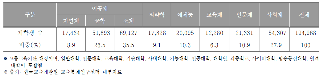 부산광역시 고등교육기관 계열별 재학생 수(2017년) (단위 : 명, %)