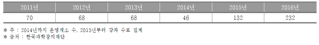 부산광역시 생활과학교실 운영개소(~2014) 및 강좌(2015~) 수 (단위 : 개소, 개)