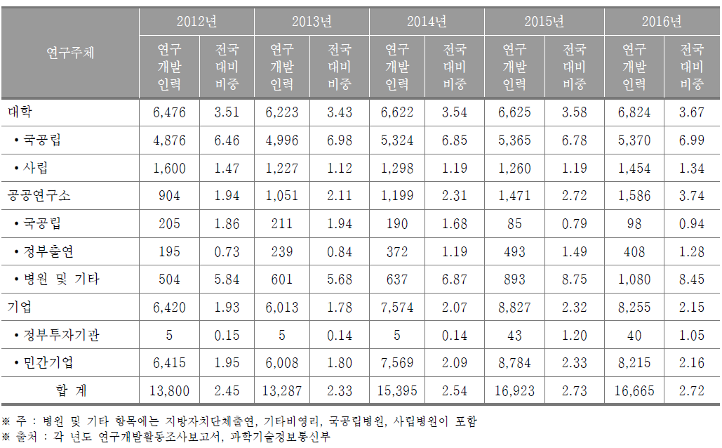대구광역시 연구개발인력 현황(2016년) (단위 : 명, %)