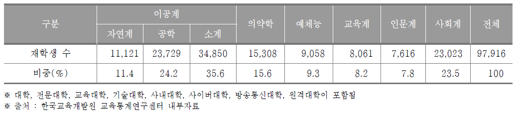 대구광역시 고등교육기관 계열별 재학생 수(2017년) (단위 : 명, %)
