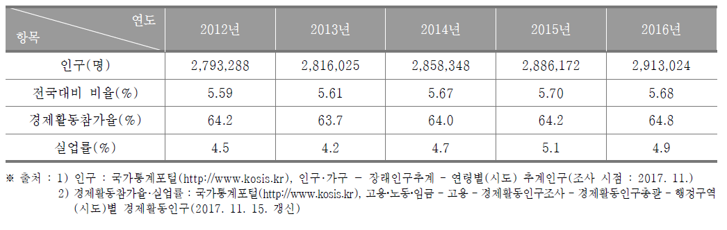 인천광역시의 인구현황(2012년~2016년)