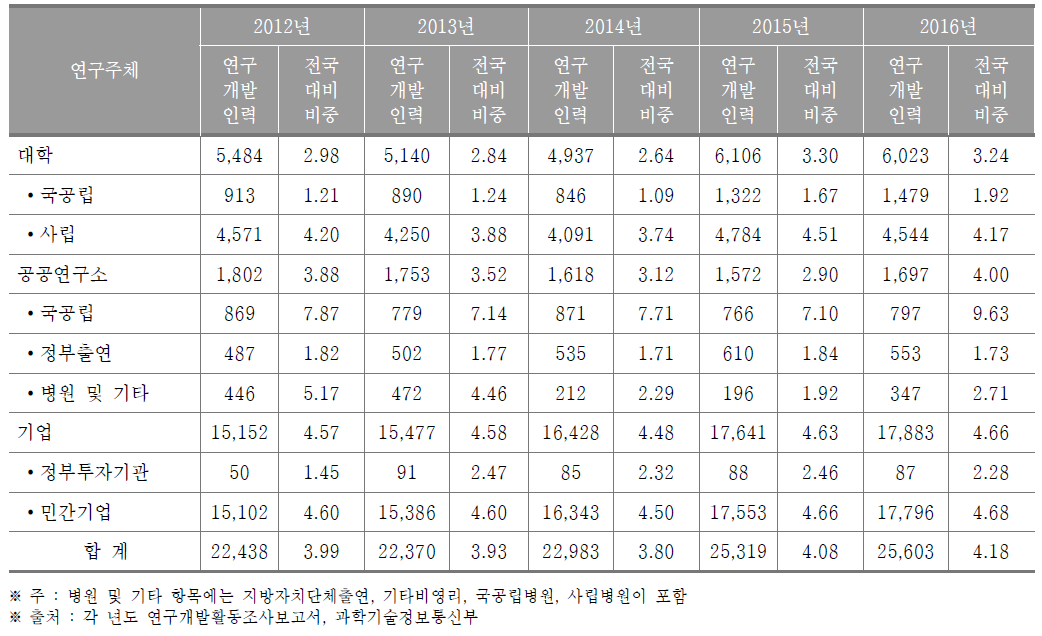 인천광역시 연구개발인력 현황(2016년) (단위 : 명, %)