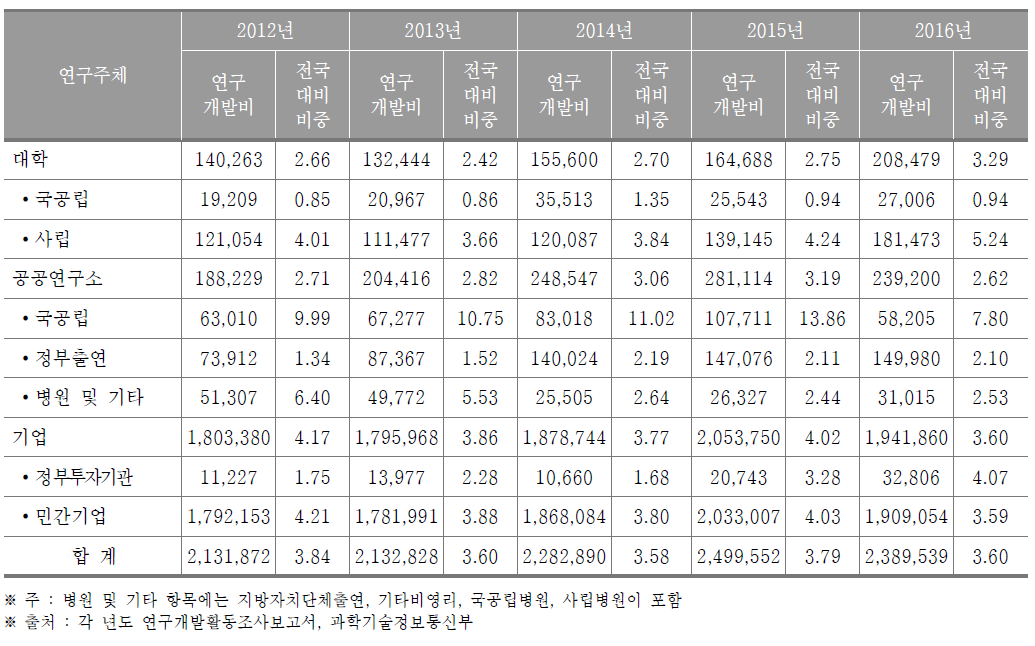 인천광역시 연구기관별 연구개발비 동향(2016년) (단위 : 백만원, %)