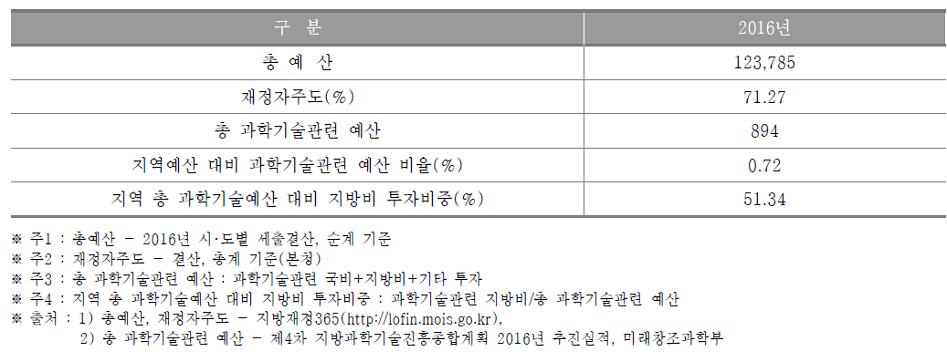 인천광역시 과학기술관련 예산 현황(2016년) (단위 : 억원, %)