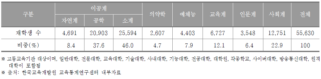 인천광역시 고등교육기관 계열별 재학생 수(2017년) (단위 : 명, %)