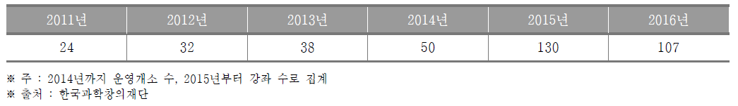 인천광역시 생활과학교실 운영개소(~2014) 및 강좌(2015~) 수 (단위 : 개소, 개)
