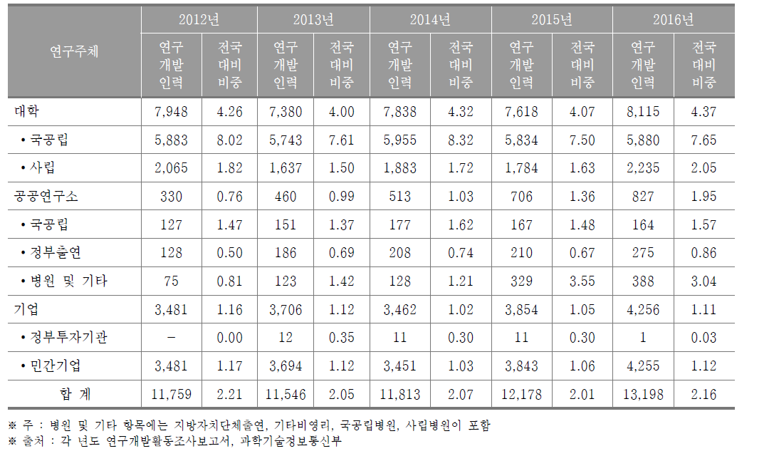 광주광역시 연구개발인력 현황(2016년) (단위 : 명, %)