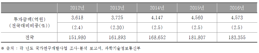 광주광역시의 정부연구개발투자 현황 (단위 : 억원, %)