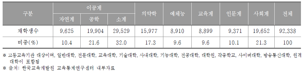 광주광역시 고등교육기관 계열별 재학생 수(2017년) (단위 : 명, %)