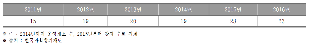 광주광역시 생활과학교실 운영개소(~2014) 및 강좌(2015~) 수 (단위 : 개소, 개)