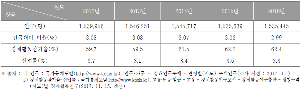대전광역시의 인구현황(2012년~2016년)