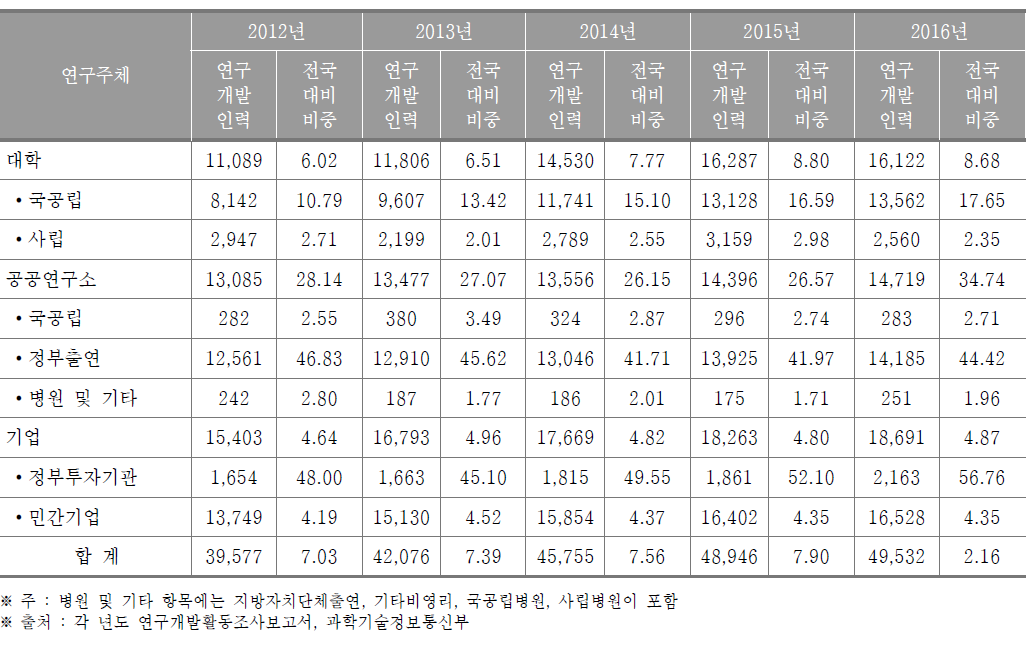 대전광역시 연구개발인력 현황(2016년) (단위 : 명, %)