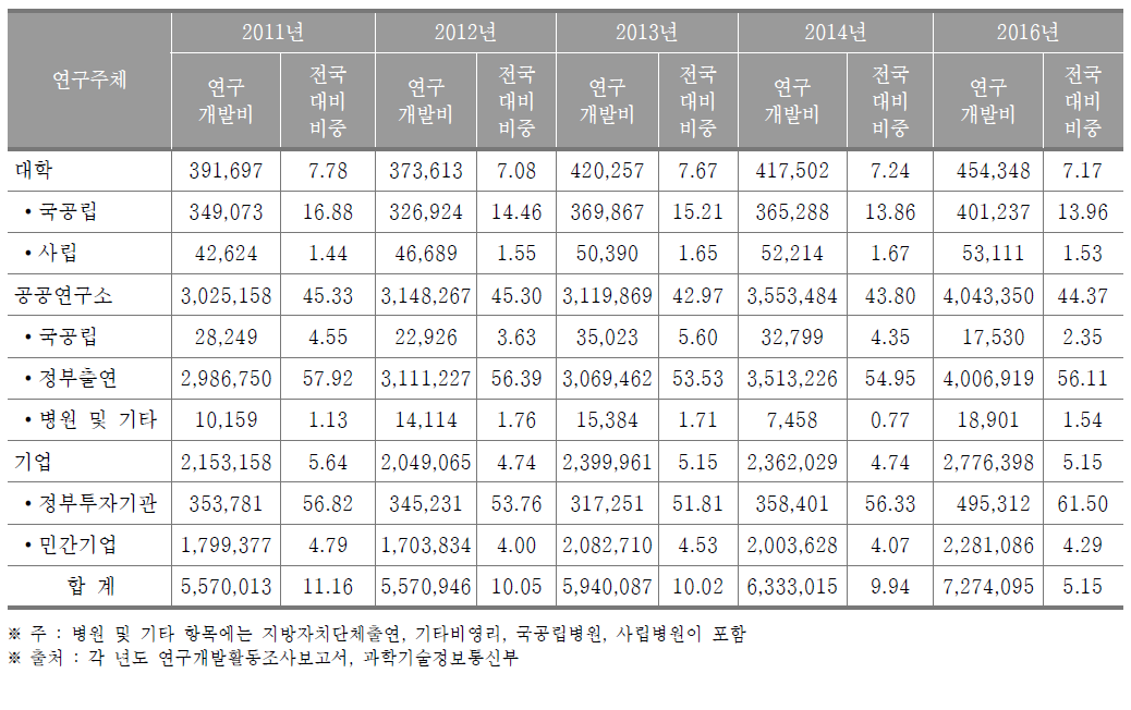 대전광역시 연구기관별 연구개발비 동향(2016년) (단위 : 백만원, %)