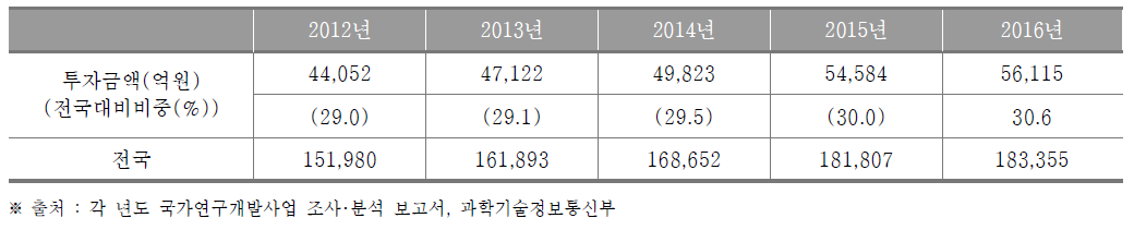 대전광역시의 정부연구개발투자 현황 (단위 : 억원, %)