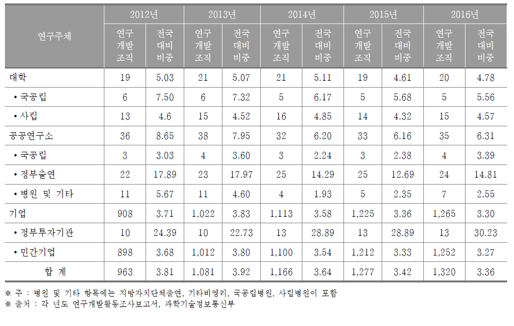대전광역시 연구개발조직 현황(2016년) (단위 : 개, %)