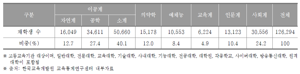 대전광역시 고등교육기관 계열별 재학생 수(2017년) (단위 : 명, %)