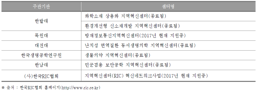 대전광역시 지역혁신센터(RIC) 현황(2017년)