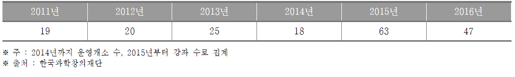 대전광역시 생활과학교실 운영개소(~2014) 및 강좌(2015~) 수 (단위 : 개소, 개)