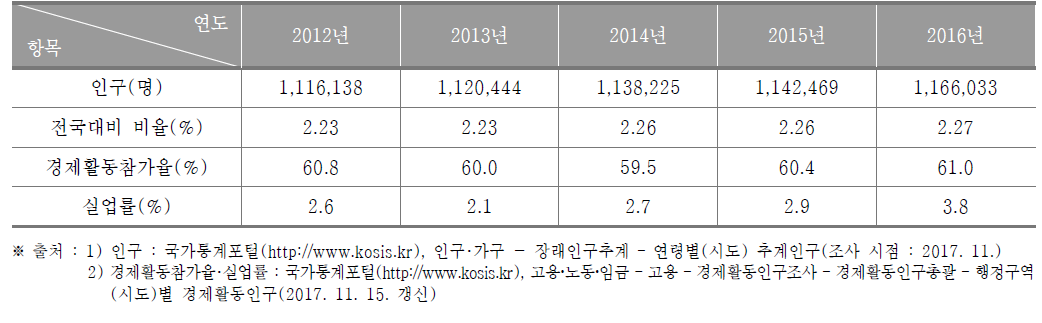 울산광역시의 인구현황(2012년~2016년)