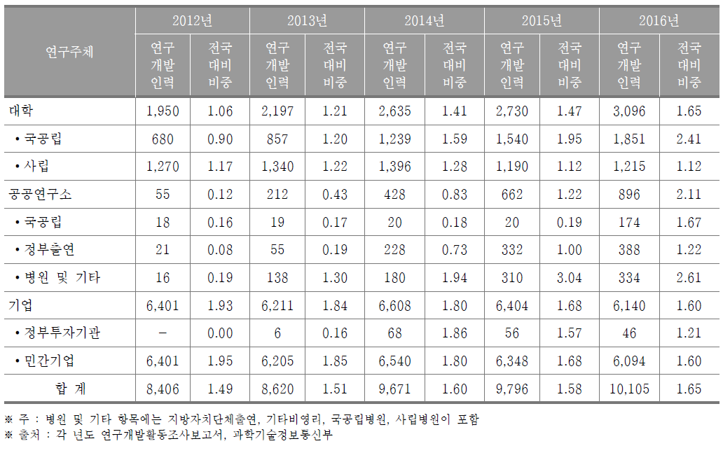 울산광역시 연구개발인력 현황(2016년) (단위 : 명, %)