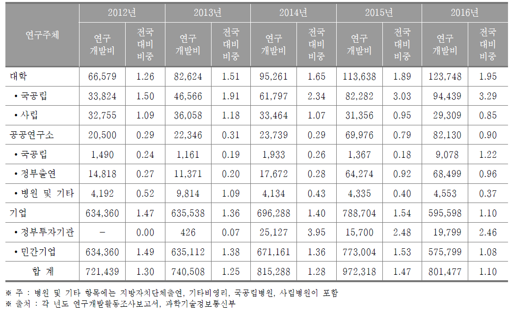 울산광역시 연구기관별 연구개발비 동향(2016년) (단위 : 백만원, %)