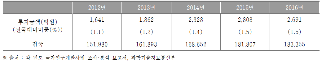 울산광역시의 정부연구개발투자 현황 (단위 : 억원, %)