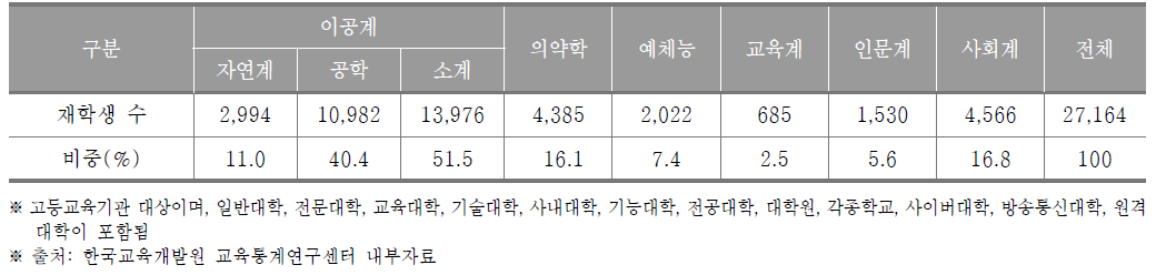 울산광역시 고등교육기관 계열별 재학생 수(2017년) (단위 : 명, %)