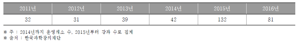 울산광역시 생활과학교실 운영개소(~2014) 및 강좌(2015~) 수 (단위 : 개소, 개)