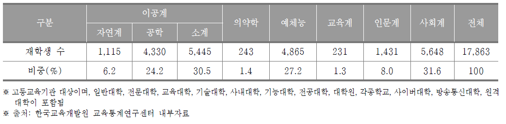 세종특별자치시 고등교육기관 계열별 재학생 수(2017년) (단위 : 명, %)