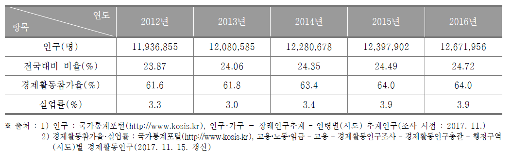 경기도의 인구현황(2012년~2016년)