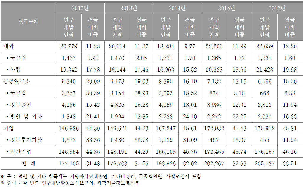 경기도 연구개발인력 현황(2016년) (단위 : 명, %)