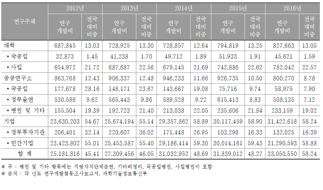 경기도 연구기관별 연구개발비 동향(2016년) (단위 : 백만원, %)