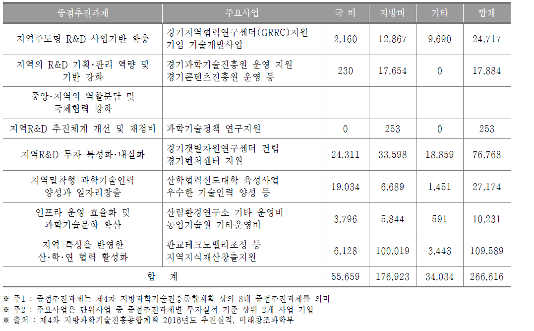 경기도 중점 추진과제별 투자실적(2016년) (단위 : 백만원)