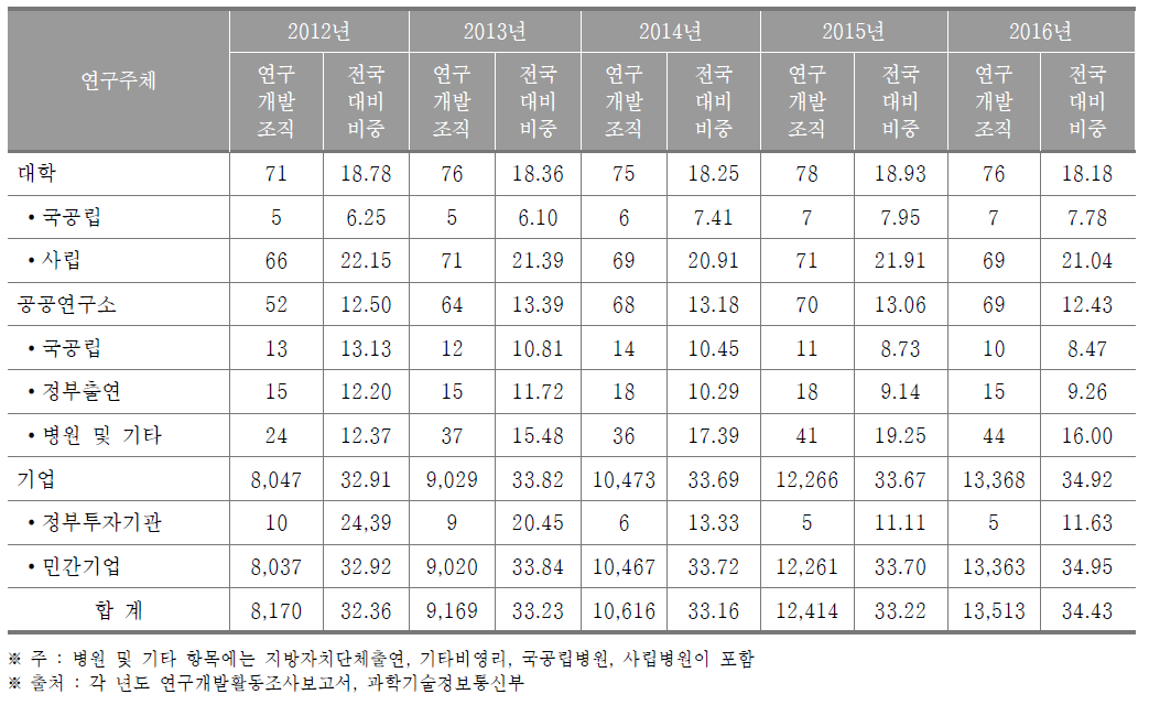 경기도 연구개발조직 현황(2016년) (단위 : 개, %)