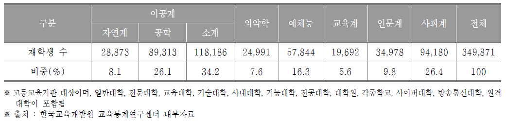경기도 고등교육기관 계열별 재학생 수(2017년) (단위 : 명, %)