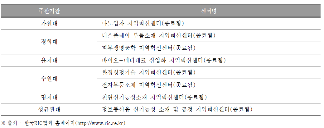 경기도 지역혁신센터(RIC) 현황(2017년)